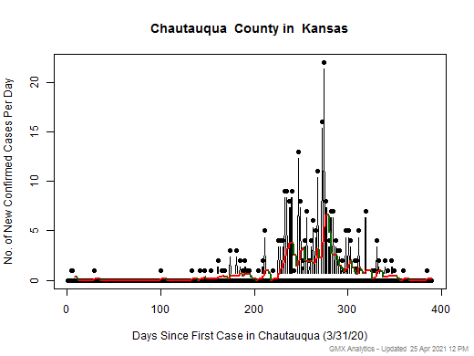 Kansas-Chautauqua cases chart should be in this spot