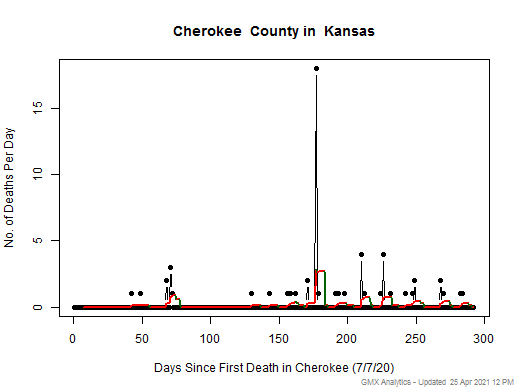 Kansas-Cherokee death chart should be in this spot