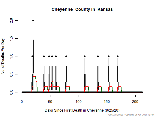 Kansas-Cheyenne death chart should be in this spot