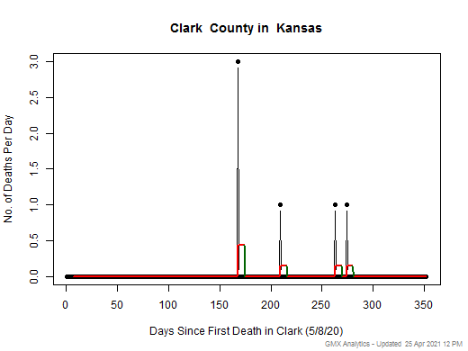Kansas-Clark death chart should be in this spot