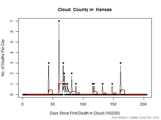 Kansas-Cloud death chart should be in this spot