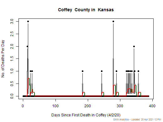 Kansas-Coffey death chart should be in this spot