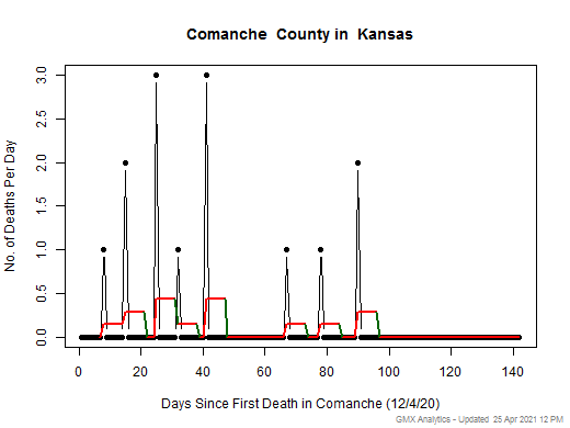 Kansas-Comanche death chart should be in this spot