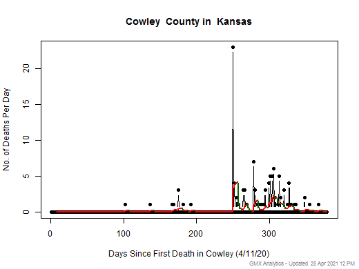 Kansas-Cowley death chart should be in this spot