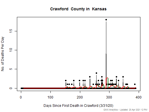Kansas-Crawford death chart should be in this spot
