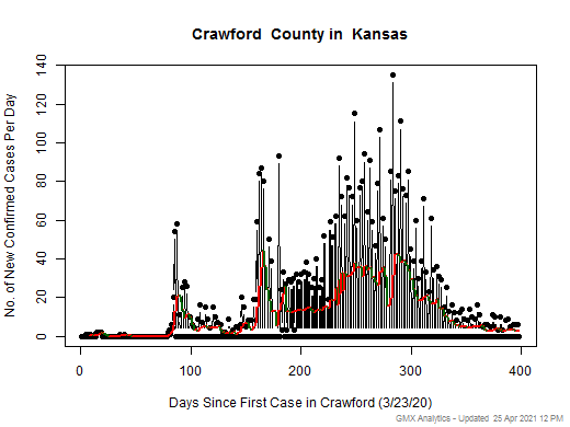 Kansas-Crawford cases chart should be in this spot