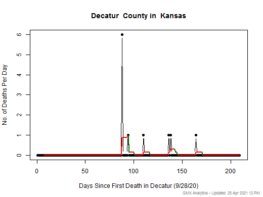 Kansas-Decatur death chart should be in this spot