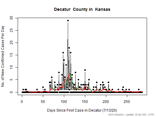 Kansas-Decatur cases chart should be in this spot