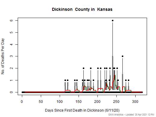 Kansas-Dickinson death chart should be in this spot