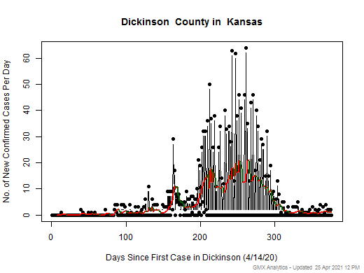 Kansas-Dickinson cases chart should be in this spot