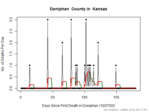 Kansas-Doniphan death chart should be in this spot