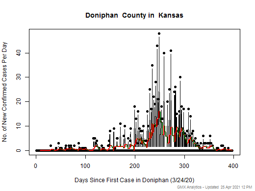 Kansas-Doniphan cases chart should be in this spot