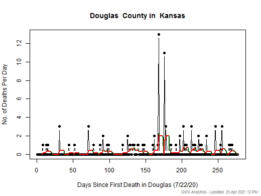 Kansas-Douglas death chart should be in this spot