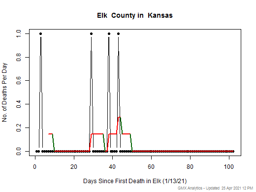 Kansas-Elk death chart should be in this spot