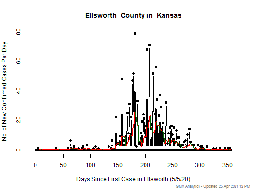 Kansas-Ellsworth cases chart should be in this spot