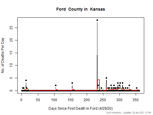 Kansas-Ford death chart should be in this spot