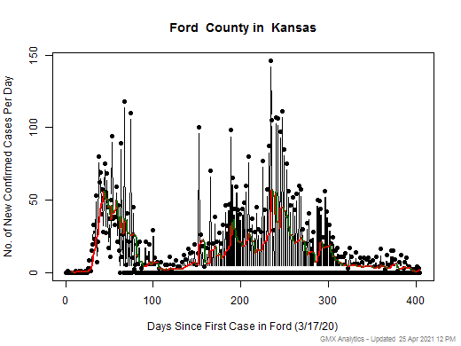 Kansas-Ford cases chart should be in this spot