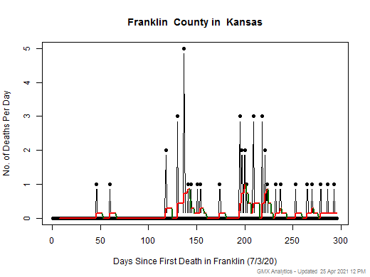 Kansas-Franklin death chart should be in this spot