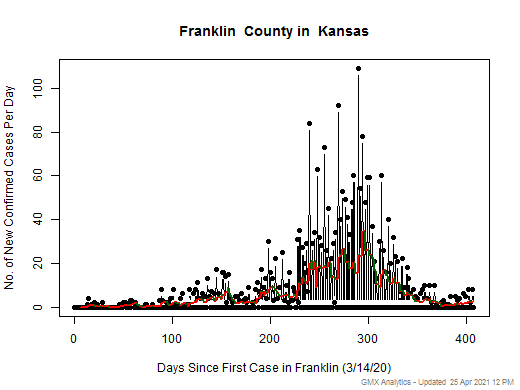 Kansas-Franklin cases chart should be in this spot