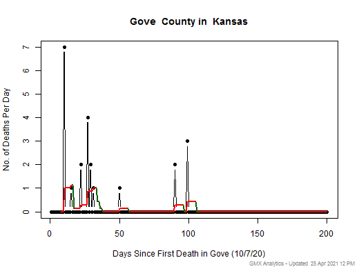 Kansas-Gove death chart should be in this spot