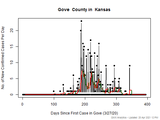 Kansas-Gove cases chart should be in this spot
