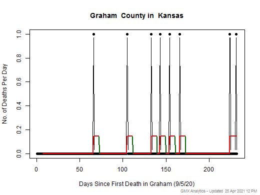 Kansas-Graham death chart should be in this spot
