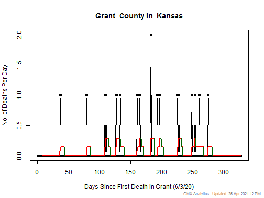 Kansas-Grant death chart should be in this spot