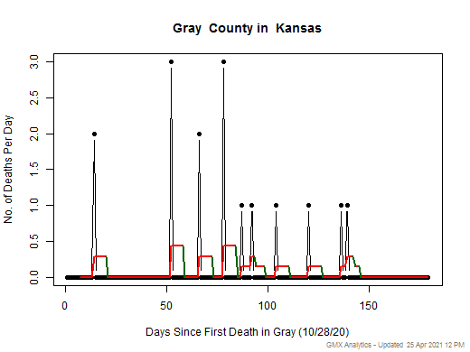 Kansas-Gray death chart should be in this spot