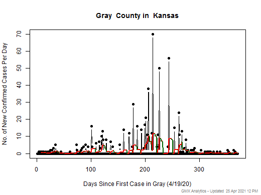 Kansas-Gray cases chart should be in this spot