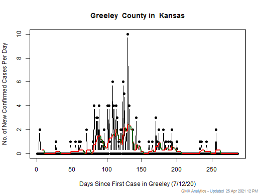 Kansas-Greeley cases chart should be in this spot