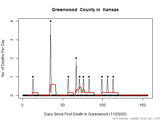 Kansas-Greenwood death chart should be in this spot