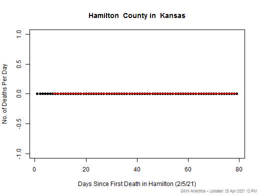 Kansas-Hamilton death chart should be in this spot