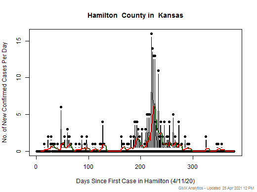 Kansas-Hamilton cases chart should be in this spot