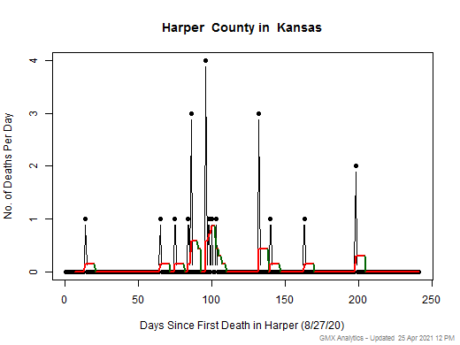 Kansas-Harper death chart should be in this spot
