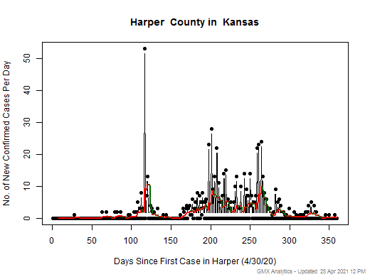 Kansas-Harper cases chart should be in this spot