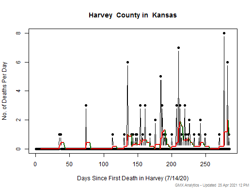Kansas-Harvey death chart should be in this spot