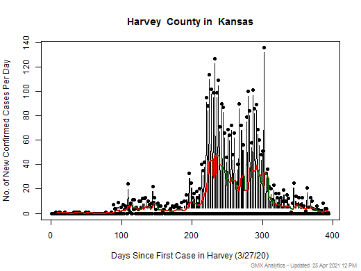 Kansas-Harvey cases chart should be in this spot