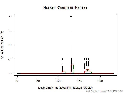 Kansas-Haskell death chart should be in this spot