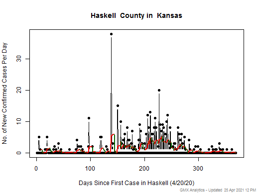 Kansas-Haskell cases chart should be in this spot