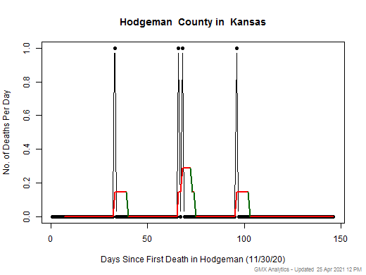 Kansas-Hodgeman death chart should be in this spot