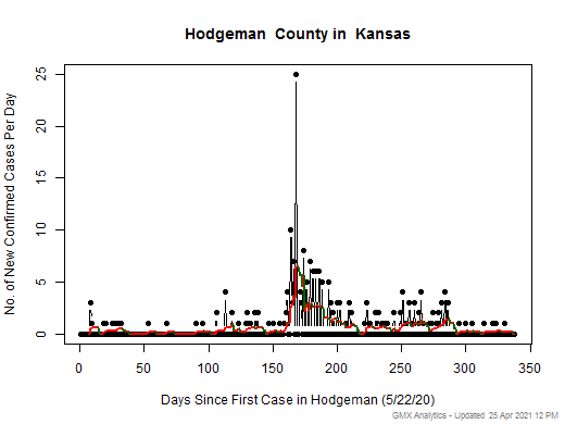 Kansas-Hodgeman cases chart should be in this spot