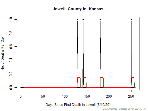 Kansas-Jewell death chart should be in this spot