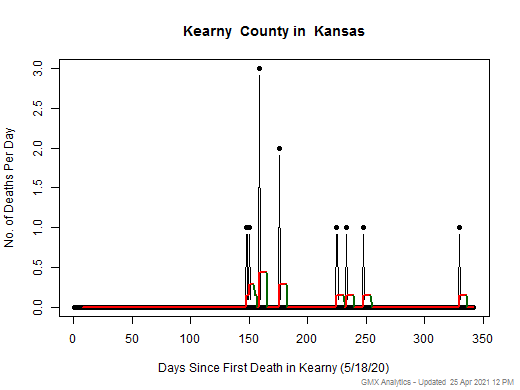 Kansas-Kearny death chart should be in this spot