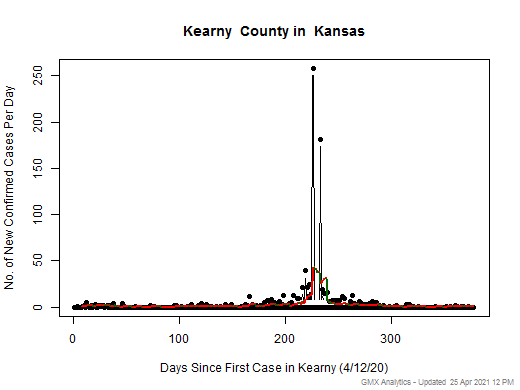 Kansas-Kearny cases chart should be in this spot