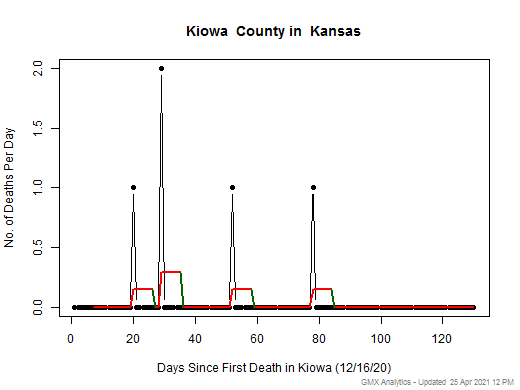 Kansas-Kiowa death chart should be in this spot