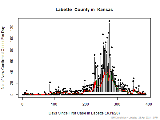 Kansas-Labette cases chart should be in this spot