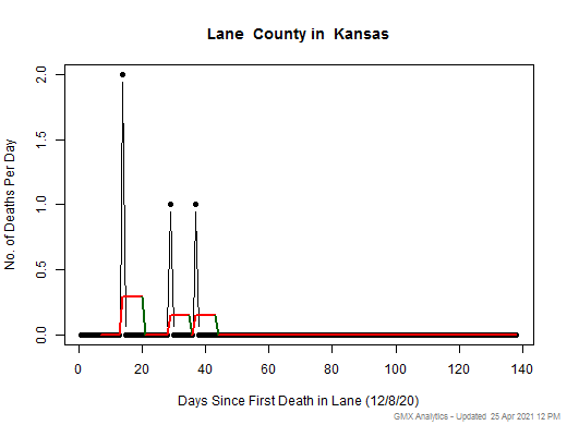 Kansas-Lane death chart should be in this spot