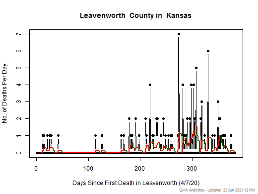 Kansas-Leavenworth death chart should be in this spot