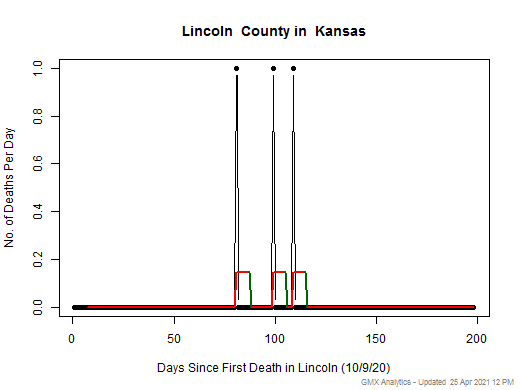 Kansas-Lincoln death chart should be in this spot