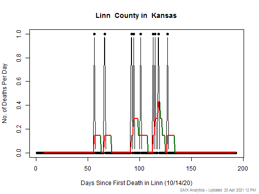Kansas-Linn death chart should be in this spot
